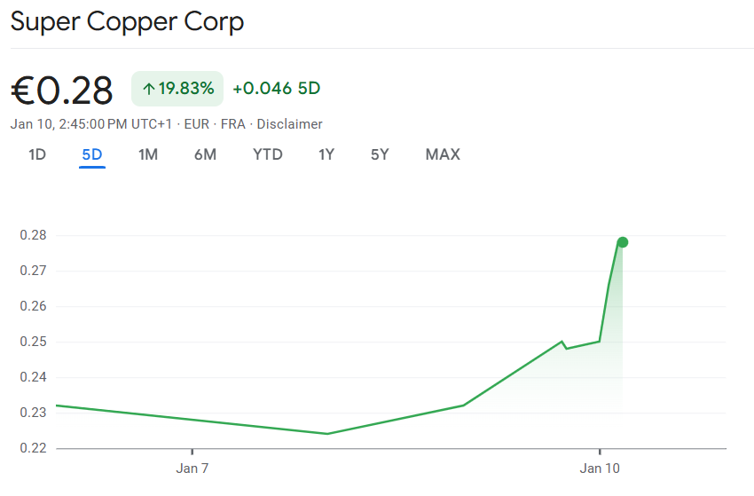 super-copper-corp